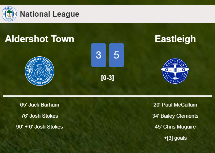 Eastleigh prevails over Aldershot Town 5-3 after playing a incredible match