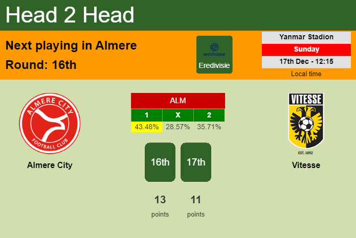 H2H, prediction of Almere City vs Vitesse with odds, preview, pick, kick-off time 17-12-2023 - Eredivisie