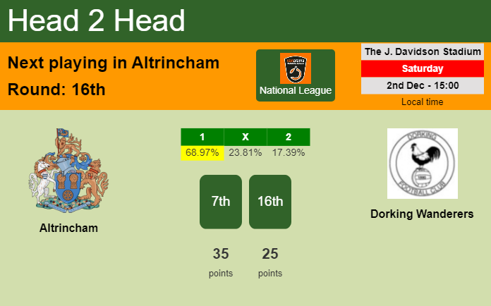 H2H, prediction of Altrincham vs Dorking Wanderers with odds, preview, pick, kick-off time 02-12-2023 - National League