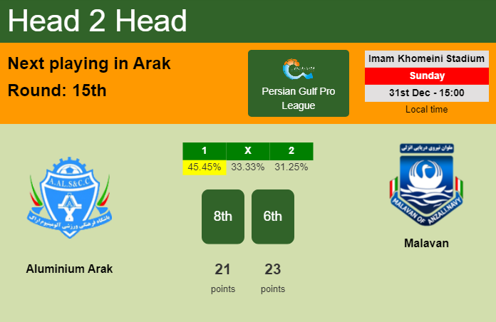 H2H, prediction of Aluminium Arak vs Malavan with odds, preview, pick, kick-off time 31-12-2023 - Persian Gulf Pro League