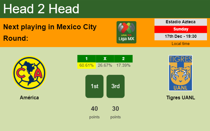 H2H, prediction of América vs Tigres UANL with odds, preview, pick, kick-off time 17-12-2023 - Liga MX