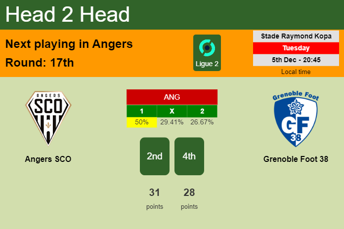 H2H, prediction of Angers SCO vs Grenoble Foot 38 with odds, preview, pick, kick-off time 05-12-2023 - Ligue 2