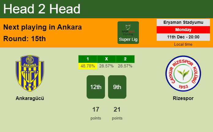 H2H, prediction of Ankaragücü vs Rizespor with odds, preview, pick, kick-off time 11-12-2023 - Super Lig