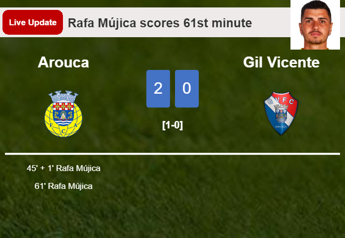 LIVE UPDATES. Arouca scores again over Gil Vicente with a goal from Rafa Mújica in the 61st minute and the result is 2-0