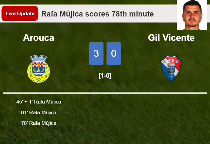 LIVE UPDATES. Arouca scores again over Gil Vicente with a goal from Rafa Mújica in the 78th minute and the result is 3-0
