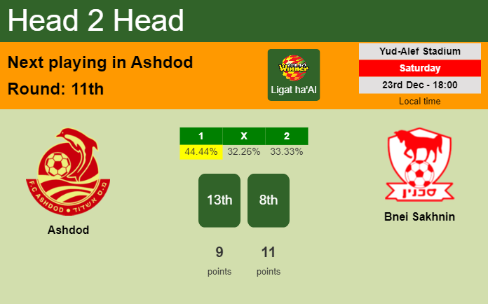 H2H, prediction of Ashdod vs Bnei Sakhnin with odds, preview, pick, kick-off time 23-12-2023 - Ligat ha'Al