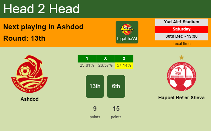 H2H, prediction of Ashdod vs Hapoel Be'er Sheva with odds, preview, pick, kick-off time 30-12-2023 - Ligat ha'Al
