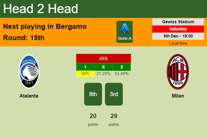 H2H, prediction of Atalanta vs Milan with odds, preview, pick, kick-off time 09-12-2023 - Serie A