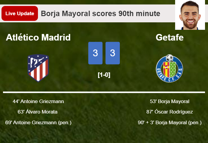 LIVE UPDATES. Getafe draws Atlético Madrid with a penalty from Borja Mayoral in the 90th minute and the result is 3-3