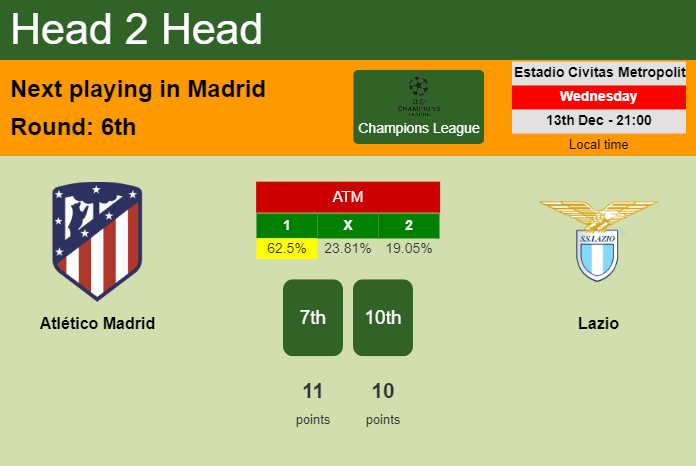 H2H, prediction of Atlético Madrid vs Lazio with odds, preview, pick, kick-off time 13-12-2023 - Champions League