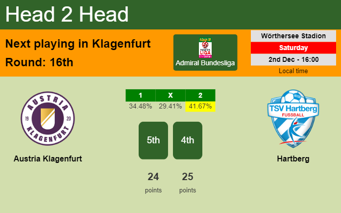 H2H, prediction of Austria Klagenfurt vs Hartberg with odds, preview, pick, kick-off time 02-12-2023 - Admiral Bundesliga