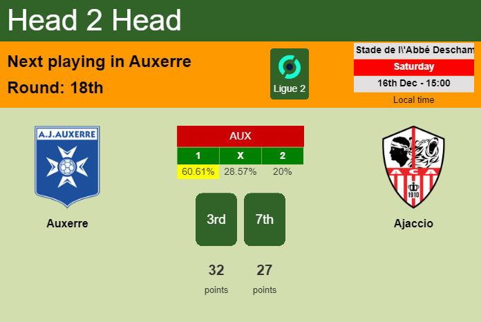 H2H, prediction of Auxerre vs Ajaccio with odds, preview, pick, kick-off time 16-12-2023 - Ligue 2