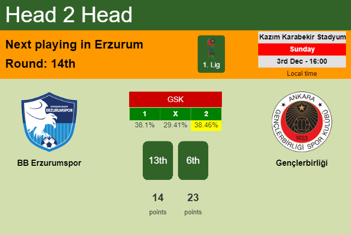 H2H, prediction of BB Erzurumspor vs Gençlerbirliği with odds, preview, pick, kick-off time 03-12-2023 - 1. Lig