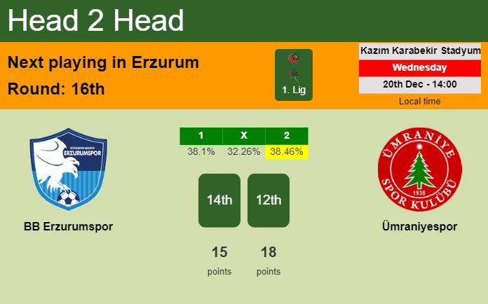 H2H, prediction of BB Erzurumspor vs Ümraniyespor with odds, preview, pick, kick-off time 20-12-2023 - 1. Lig
