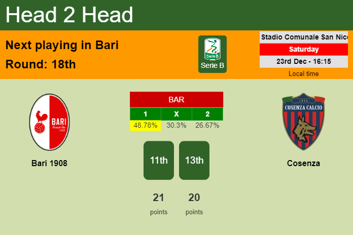 H2H, prediction of Bari 1908 vs Cosenza with odds, preview, pick, kick-off time 23-12-2023 - Serie B