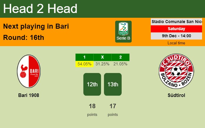 H2H, prediction of Bari 1908 vs Südtirol with odds, preview, pick, kick-off time 09-12-2023 - Serie B