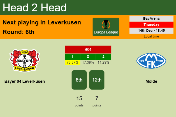H2H, prediction of Bayer 04 Leverkusen vs Molde with odds, preview, pick, kick-off time 14-12-2023 - Europa League