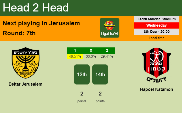H2H, prediction of Beitar Jerusalem vs Hapoel Katamon with odds, preview, pick, kick-off time 06-12-2023 - Ligat ha'Al