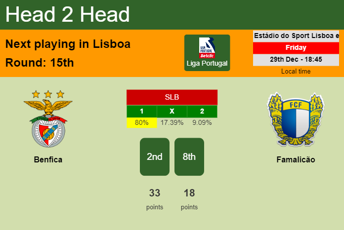 H2H, prediction of Benfica vs Famalicão with odds, preview, pick, kick-off time 29-12-2023 - Liga Portugal
