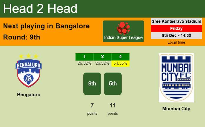 H2H, prediction of Bengaluru vs Mumbai City with odds, preview, pick, kick-off time - Indian Super League
