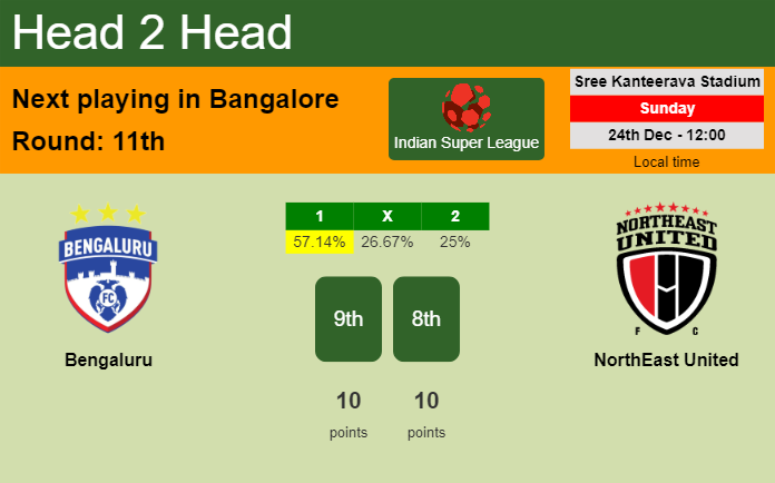 H2H, prediction of Bengaluru vs NorthEast United with odds, preview, pick, kick-off time 24-12-2023 - Indian Super League