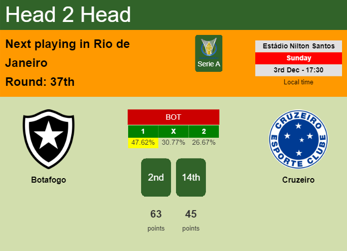 H2H, prediction of Botafogo vs Cruzeiro with odds, preview, pick, kick-off time 03-12-2023 - Serie A