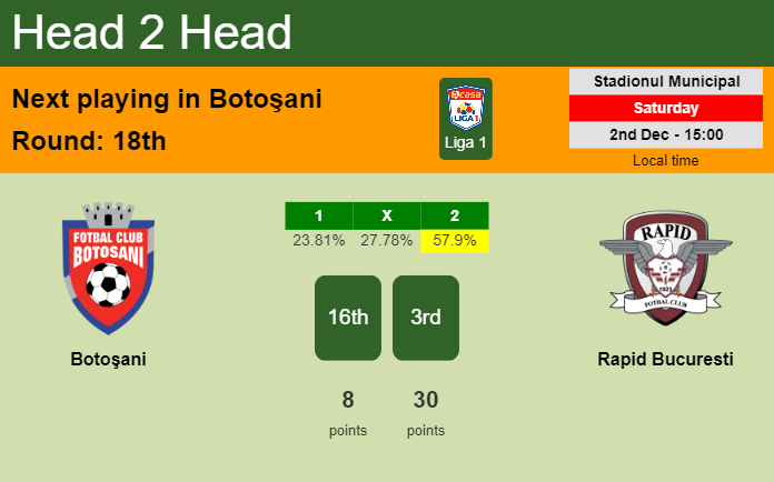 H2H, prediction of Botoşani vs Rapid Bucuresti with odds, preview, pick, kick-off time 02-12-2023 - Liga 1