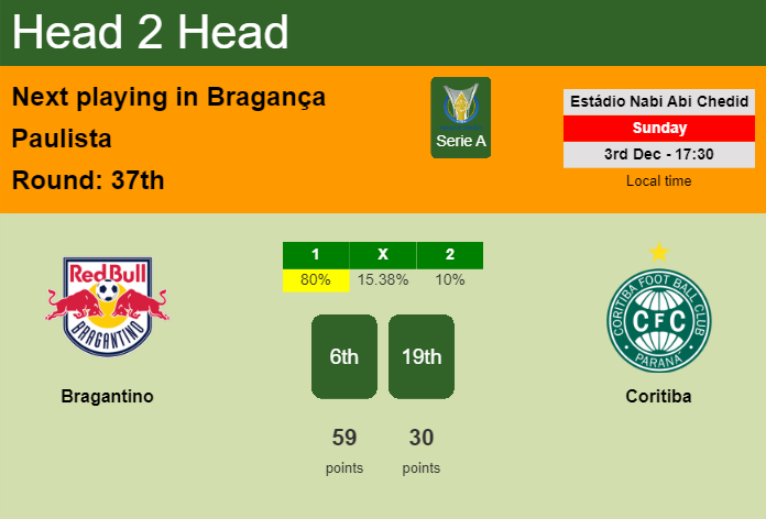 H2H, prediction of Bragantino vs Coritiba with odds, preview, pick, kick-off time 03-12-2023 - Serie A