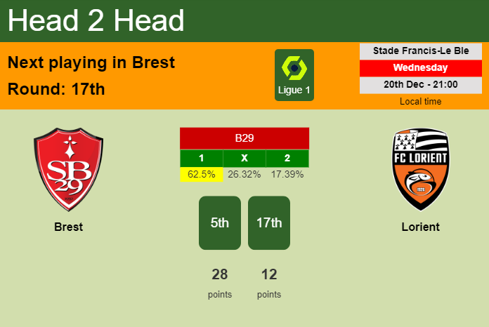 H2H, prediction of Brest vs Lorient with odds, preview, pick, kick-off time 20-12-2023 - Ligue 1