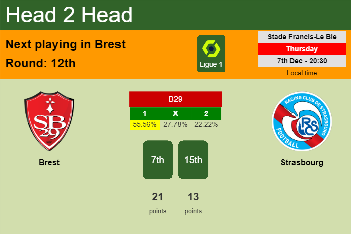 H2H, prediction of Brest vs Strasbourg with odds, preview, pick, kick-off time 07-12-2023 - Ligue 1