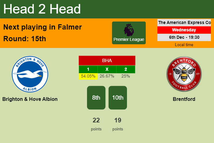 H2H, prediction of Brighton & Hove Albion vs Brentford with odds, preview, pick, kick-off time 06-12-2023 - Premier League