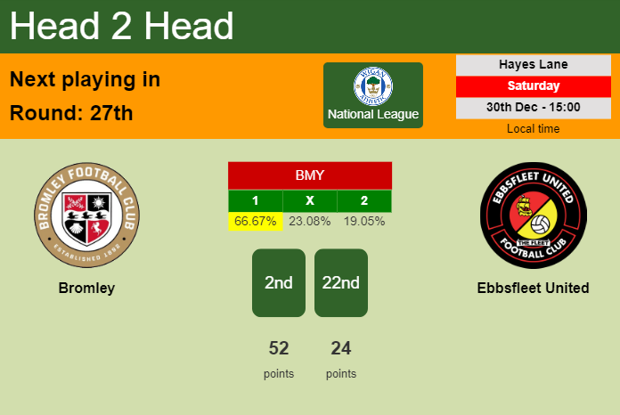 H2H, prediction of Bromley vs Ebbsfleet United with odds, preview, pick, kick-off time 30-12-2023 - National League