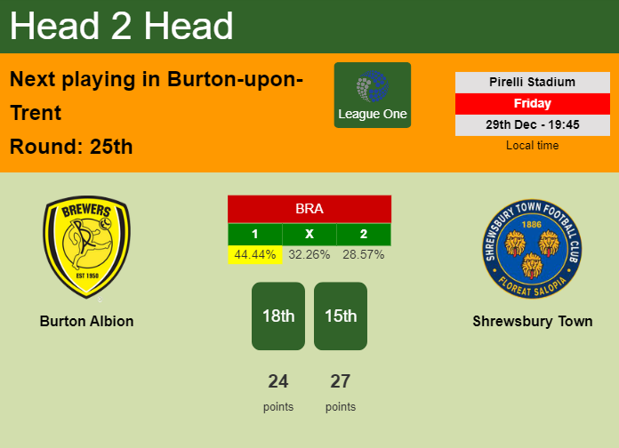 H2H, prediction of Burton Albion vs Shrewsbury Town with odds, preview, pick, kick-off time 29-12-2023 - League One