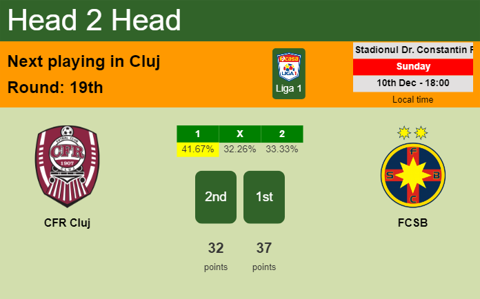 H2H, prediction of CFR Cluj vs FCSB with odds, preview, pick, kick-off time 10-12-2023 - Liga 1