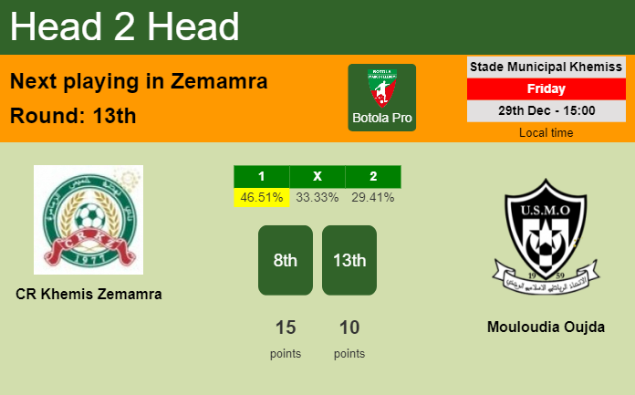 H2H, prediction of CR Khemis Zemamra vs Mouloudia Oujda with odds, preview, pick, kick-off time - Botola Pro