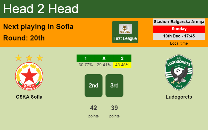 H2H, prediction of CSKA Sofia vs Ludogorets with odds, preview, pick, kick-off time 10-12-2023 - First League