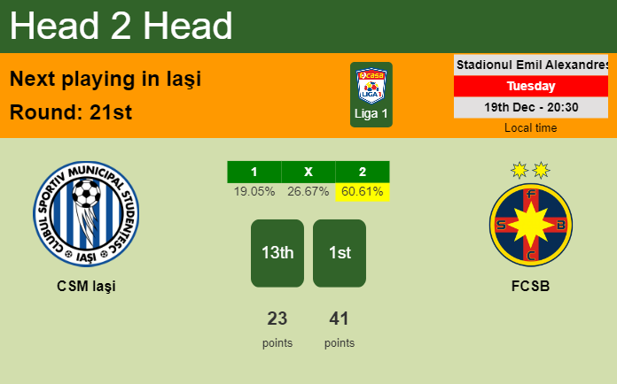 H2H, prediction of CSM Iaşi vs FCSB with odds, preview, pick, kick-off time 19-12-2023 - Liga 1