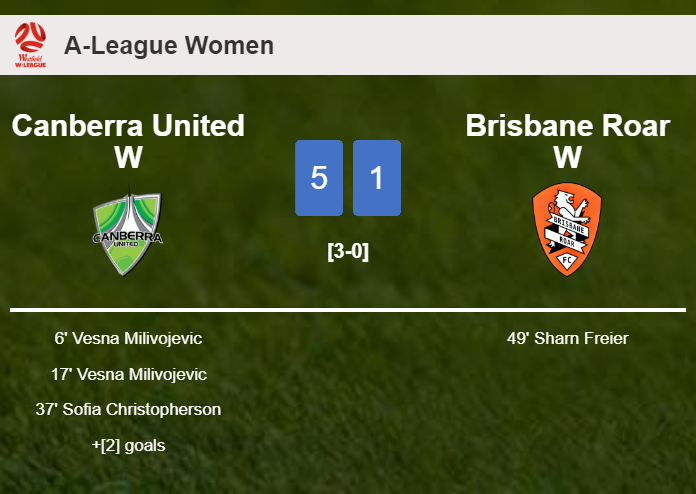 Canberra United W estinguishes Brisbane Roar W 5-1 with a superb match