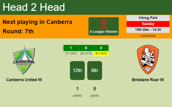 H2H, prediction of Canberra United W vs Brisbane Roar W with odds, preview, pick, kick-off time 10-12-2023 - A-League Women