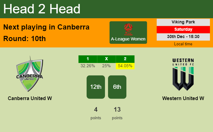 H2H, prediction of Canberra United W vs Western United W with odds, preview, pick, kick-off time 30-12-2023 - A-League Women