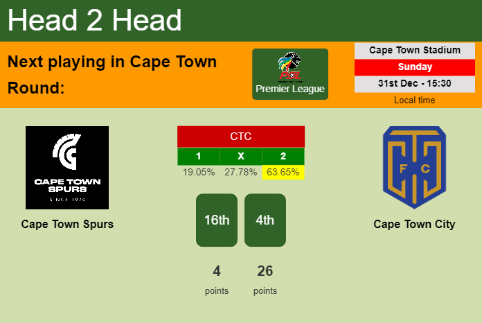 H2H, prediction of Cape Town Spurs vs Cape Town City with odds, preview, pick, kick-off time 31-12-2023 - Premier League