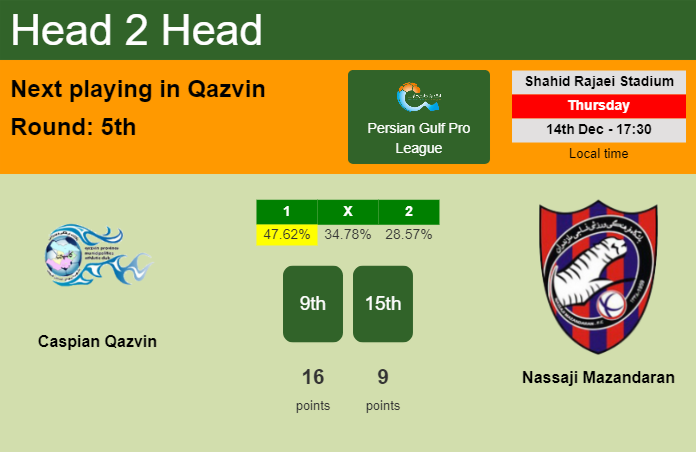 H2H, prediction of Caspian Qazvin vs Nassaji Mazandaran with odds, preview, pick, kick-off time 14-12-2023 - Persian Gulf Pro League