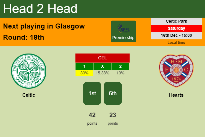 H2H, prediction of Celtic vs Hearts with odds, preview, pick, kick-off time 16-12-2023 - Premiership