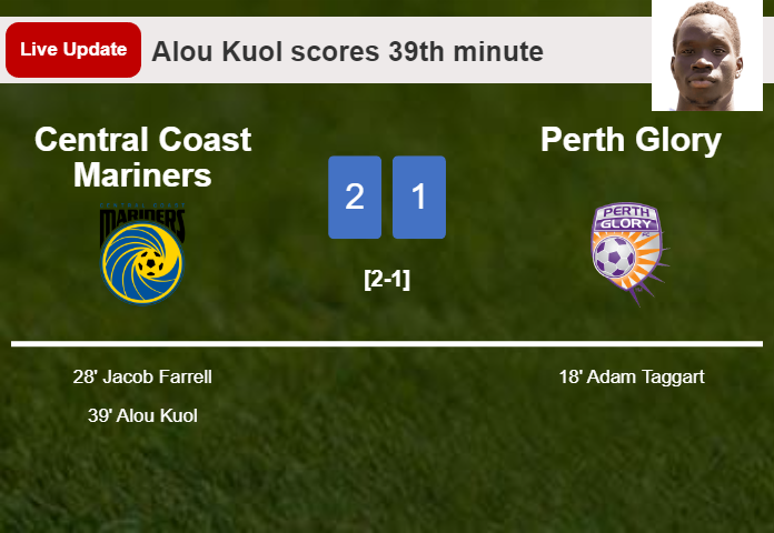 LIVE UPDATES. Central Coast Mariners takes the lead over Perth Glory with a goal from Alou Kuol in the 39th minute and the result is 2-1