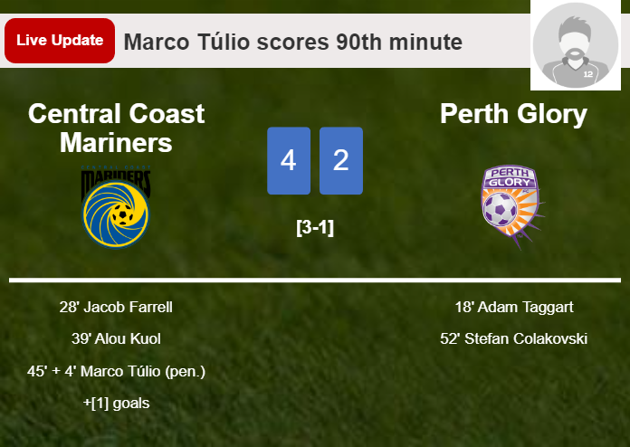 LIVE UPDATES. Central Coast Mariners scores again over Perth Glory with a penalty from Marco Túlio in the 90th minute and the result is 4-2