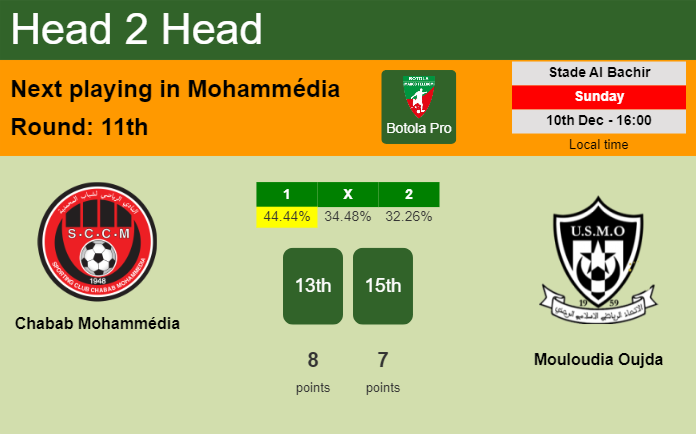 H2H, prediction of Chabab Mohammédia vs Mouloudia Oujda with odds, preview, pick, kick-off time 10-12-2023 - Botola Pro