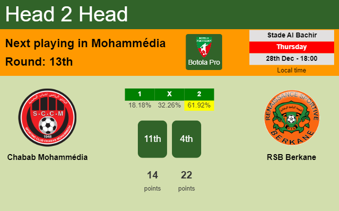 H2H, prediction of Chabab Mohammédia vs RSB Berkane with odds, preview, pick, kick-off time 28-12-2023 - Botola Pro