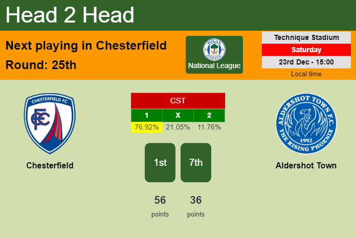 H2H, prediction of Chesterfield vs Aldershot Town with odds, preview, pick, kick-off time 23-12-2023 - National League