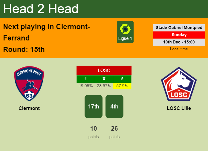 H2H, prediction of Clermont vs LOSC Lille with odds, preview, pick, kick-off time 10-12-2023 - Ligue 1