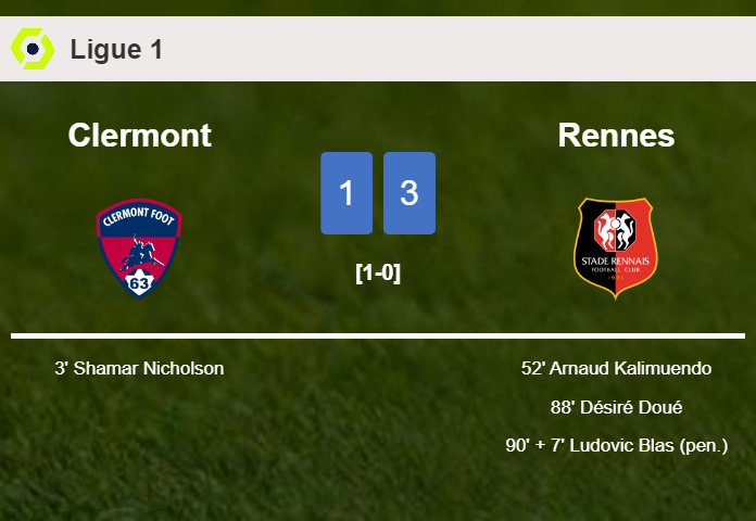 Rennes tops Clermont 3-1 after recovering from a 0-1 deficit